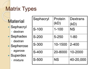 Matrix Types
Material
 Sephacryl
◦ dextran
 Sephadex
◦ dextran
 Sepherose
◦ agarose
 Superdex
◦ mixture
Sephacryl Protein
(kD)
Dextrans
(kD)
S-100 1-100 NS
S-200 5-250 1-80
S-300 10-1500 2-400
S-400 20-8000 10-2000
S-500 NS 40-20,000
 