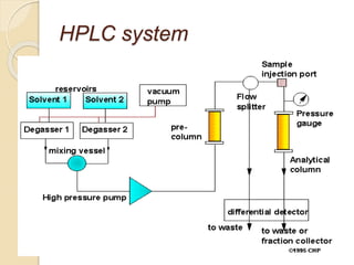 HPLC system
 