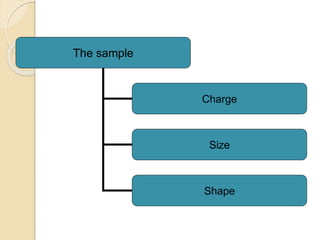 The sample
Charge
Size
Shape
 