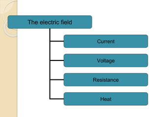The electric field
Current
Voltage
Resistance
Heat
 