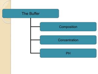 The Buffer
Composition
Concentration
PH
 