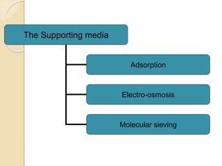 The Supporting media
Adsorption
Electro-osmosis
Molecular sieving
 