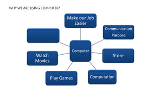 WHY WE ARE USING COMPUTER?
Computer
Make our Job
Easier
Communication
Purpose
Store
Computation
Play Games
Watch
Movies
 