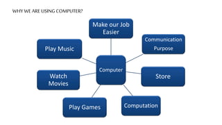 WHY WE ARE USING COMPUTER?
Computer
Make our Job
Easier
Communication
Purpose
Store
Computation
Play Games
Watch
Movies
Play Music
 