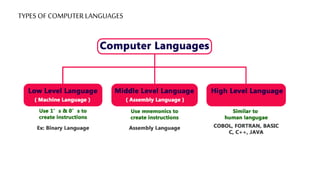 TYPES OF COMPUTER LANGUAGES
 