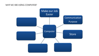 WHY WE ARE USING COMPUTER?
Computer
Make our Job
Easier
Communication
Purpose
Store
 
