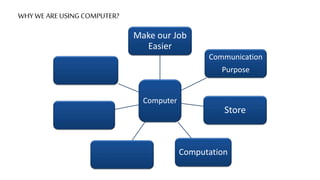 WHY WE ARE USING COMPUTER?
Computer
Make our Job
Easier
Communication
Purpose
Store
Computation
 