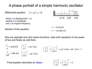 A phase portrait of a simple harmonic oscillator
Differential equation
)
sin(
)
cos(
t
A
v
t
A
x





)
(
sin
)
(
cos
2
2
2
2
t
A
v
t
A
x

















0
2

 x
x 


)
sin(
)
cos(
t
A
v
t
A
x






Now we separate sine and cosine functions, raise both equations to the power
of two and finally we add them.
where x is displacement, v is
velocity, A is amplitude
and ω is angular frequency.
1
)
(
sin
)
(
cos 2
2
2
2
















t
t
A
v
A
x



1
2
2














A
v
A
x

Final equation describes an ellipse
Solution of the equation
 
