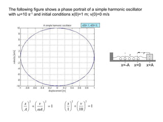 The following figure shows a phase portrait of a simple harmonic oscillator
with ω=10 s-1 and initial conditions x(0)=1 m; v(0)=0 m/s
1
10
1
2
2













 v
x
1
2
2














A
v
A
x

 