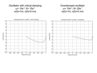 Oscillator with critical damping
ω= 10s-1; δ= 10s-1
x(0)=1m; v(0)=0 m/s
Overdamped oscillator
ω= 10s-1; δ= 20s-1
x(0)=1m; v(0)=0 m/s
 