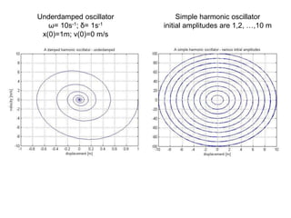 Underdamped oscillator
ω= 10s-1; δ= 1s-1
x(0)=1m; v(0)=0 m/s
Simple harmonic oscillator
initial amplitudes are 1,2, …,10 m
 
