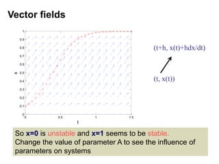 Vector fields
0 0.5 1 1.5
0
0.1
0.2
0.3
0.4
0.5
0.6
0.7
0.8
0.9
1
t
x
(t, x(t))
(t+h, x(t)+hdx/dt)
So x=0 is unstable and x=1 seems to be stable.
Change the value of parameter A to see the influence of
parameters on systems
 