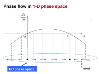 Phase flow in 1-D phase space
)
1
( x
Ax
x
dt
dx


 
hdx/dt
1-D phase space
dt
dx
 