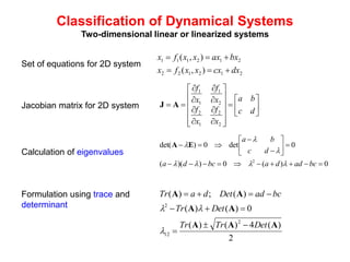 Classification of Dynamical Systems
Two-dimensional linear or linearized systems
2
1
2
1
2
2
2
1
2
1
1
1
)
,
(
)
,
(
dx
cx
x
x
f
x
bx
ax
x
x
f
x



































d
c
b
a
x
f
x
f
x
f
x
f
2
2
1
2
2
1
1
1
A
J
0
)
(
0
)
)(
(
0
det
0
)
det(
2






















bc
ad
d
a
bc
d
a
d
c
b
a






E
A
Set of equations for 2D system
Jacobian matrix for 2D system
Calculation of eigenvalues
2
)
(
4
)
(
)
(
0
)
(
)
(
)
(
;
)
(
2
12
2
A
A
A
A
A
A
A
Det
Tr
Tr
Det
Tr
bc
ad
Det
d
a
Tr













Formulation using trace and
determinant
 