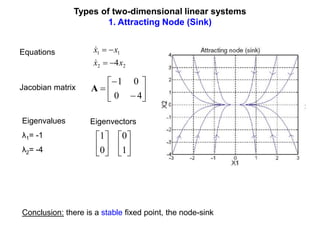 Types of two-dimensional linear systems
1. Attracting Node (Sink)
2
2
1
1
4x
x
x
x















4
0
0
1
A
Equations
Jacobian matrix
Eigenvalues
λ1= -1
λ2= -4
Conclusion: there is a stable fixed point, the node-sink
Eigenvectors












1
0
0
1
 