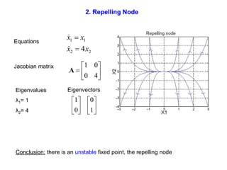 2. Repelling Node
2
2
1
1
4x
x
x
x




Equations
Jacobian matrix
Eigenvalues
λ1= 1
λ2= 4







4
0
0
1
A
Conclusion: there is an unstable fixed point, the repelling node
Eigenvectors












1
0
0
1
 