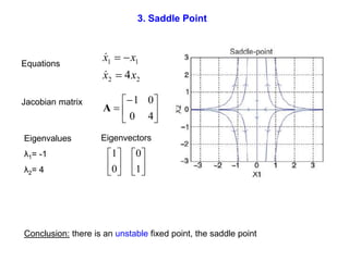 3. Saddle Point
2
2
1
1
4x
x
x
x





Equations
Jacobian matrix
Eigenvalues
λ1= -1
λ2= 4







4
0
0
1
A
Conclusion: there is an unstable fixed point, the saddle point
Eigenvectors












1
0
0
1
 