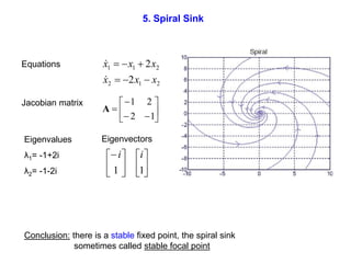 5. Spiral Sink
2
1
2
2
1
1
2
2
x
x
x
x
x
x








Equations
Jacobian matrix
Eigenvalues
λ1= -1+2i
λ2= -1-2i










1
2
2
1
A
Conclusion: there is a stable fixed point, the spiral sink
sometimes called stable focal point
Eigenvectors












1
1
i
i
 
