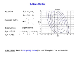 6. Node Center
2
1
2
2
1
1
4 x
x
x
x
x
x







Equations
Jacobian matrix
Eigenvalues
λ1= +1.732i
λ2= -1.732i





 


1
4
1
1
A
Conclusion: there is marginally stable (neutral) fixed point, the node center
Eigenvectors





 






 

1
43
.
0
25
.
0
1
43
.
0
25
.
0 i
i
 