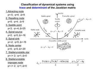 2
4
2
)
(
4
)
(
)
( 2
2
12
q
p
p
Det
Tr
Tr 





A
A
A

Classification of dynamical systems using
trace and determinant of the Jacobian matrix
1.Attracting node
p=-5; q=4; Δ=9
2. Repelling node
p=5; q=4; Δ=9
3. Saddle point
p=3; q=-4; Δ=25
4. Spiral source
p=2; q=5; Δ=-16
5. Spiral sink
p=-2; q=5; Δ=-16
6. Node center
p=0; q=5; Δ=-20
7. Stable/unstable star
p=-/+ 2; q=1; Δ=0
8. Stable/unstable
improper node
p=-/+ 2; q=1; Δ=0
 