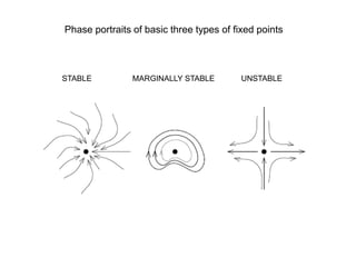 Phase portraits of basic three types of fixed points
STABLE MARGINALLY STABLE UNSTABLE
 