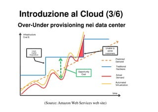 Introduzione al Cloud (3/6)
Over-Under provisioning nei data center




         (Source: Amazon Web Services web site)
 