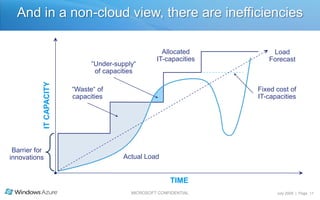 And in a non-cloud view, there are inefficienciesAllocated IT-capacitiesLoad Forecast“Under-supply“ of capacities“Waste“ of capacitiesFixed cost of IT-capacitiesIT CAPACITYBarrier forinnovationsActualLoadTIME