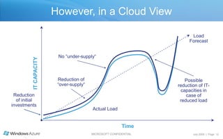 However, in a Cloud ViewLoad ForecastAllocated IT capacitiesNo “under-supply“IT CAPACITYReduction of “over-supply“Possible reduction of IT-capacities in case of reduced loadReduction of initial investmentsActualLoadTime