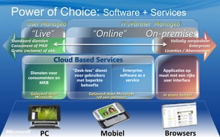 Power of Choice: Software + Services User ManagedIT /Partner  Managed“Live”“Online”On-premisesVolledigaanpasbaarEnterprisesLicenties / AbonnementStandaarddienstenConsument of MKBGratis (reclame) of abb.Cloud Based ServicesEnterprise software as a serviceApplicaties op maat met eenrijke user interface“Desk-less” dienstvoorgebruikers met beperktebehoefteDienstenvoorconsumenten en MKBGeleverd door MicrosoftGeleverd door Microsoft (of een partner)In eigenbeheerMobielPCBrowsers