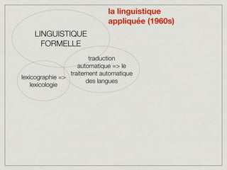 LINGUISTIQUE
FORMELLE
traduction
automatique => le
traitement automatique
des langues
lexicographie =>
lexicologie
la ling...