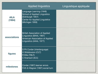 Applied linguistics Linguistique appliquée
AILA
(1964)
associations
ﬁgures
milestones
AILA
(1964)
associations
ﬁgures
mile...