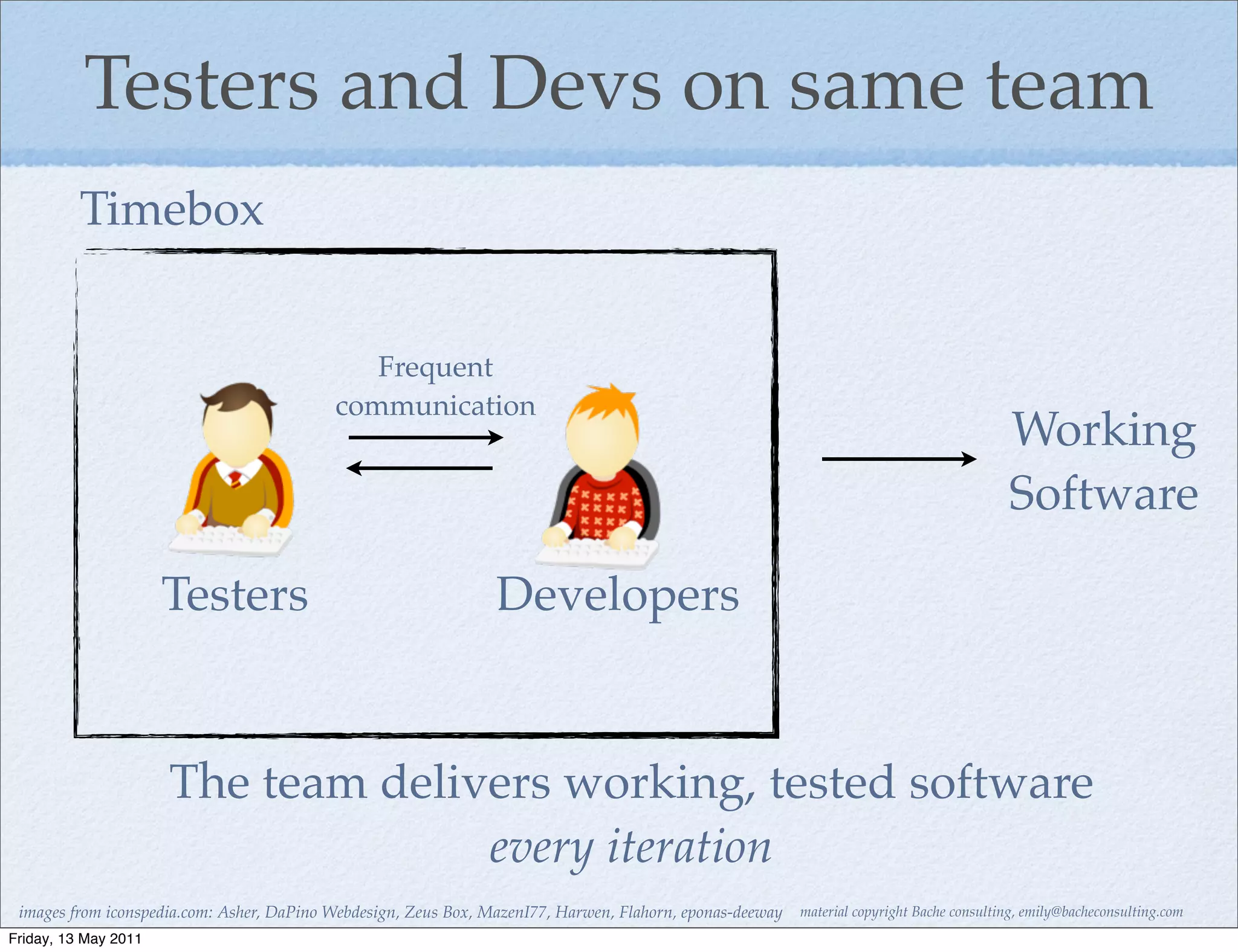 Testers and Devs on same team
          Timebox


                                              Frequent
                                           communication
                                                                                                                                            Working
                                                                                                                                            Software

                      Testers                                    Developers


                      The team delivers working, tested software
                                    every iteration
 images from iconspedia.com: Asher, DaPino Webdesign, Zeus Box, MazenI77, Harwen, Flahorn, eponas-deeway   material copyright Bache consulting, emily@bacheconsulting.com
Friday, 13 May 2011
 