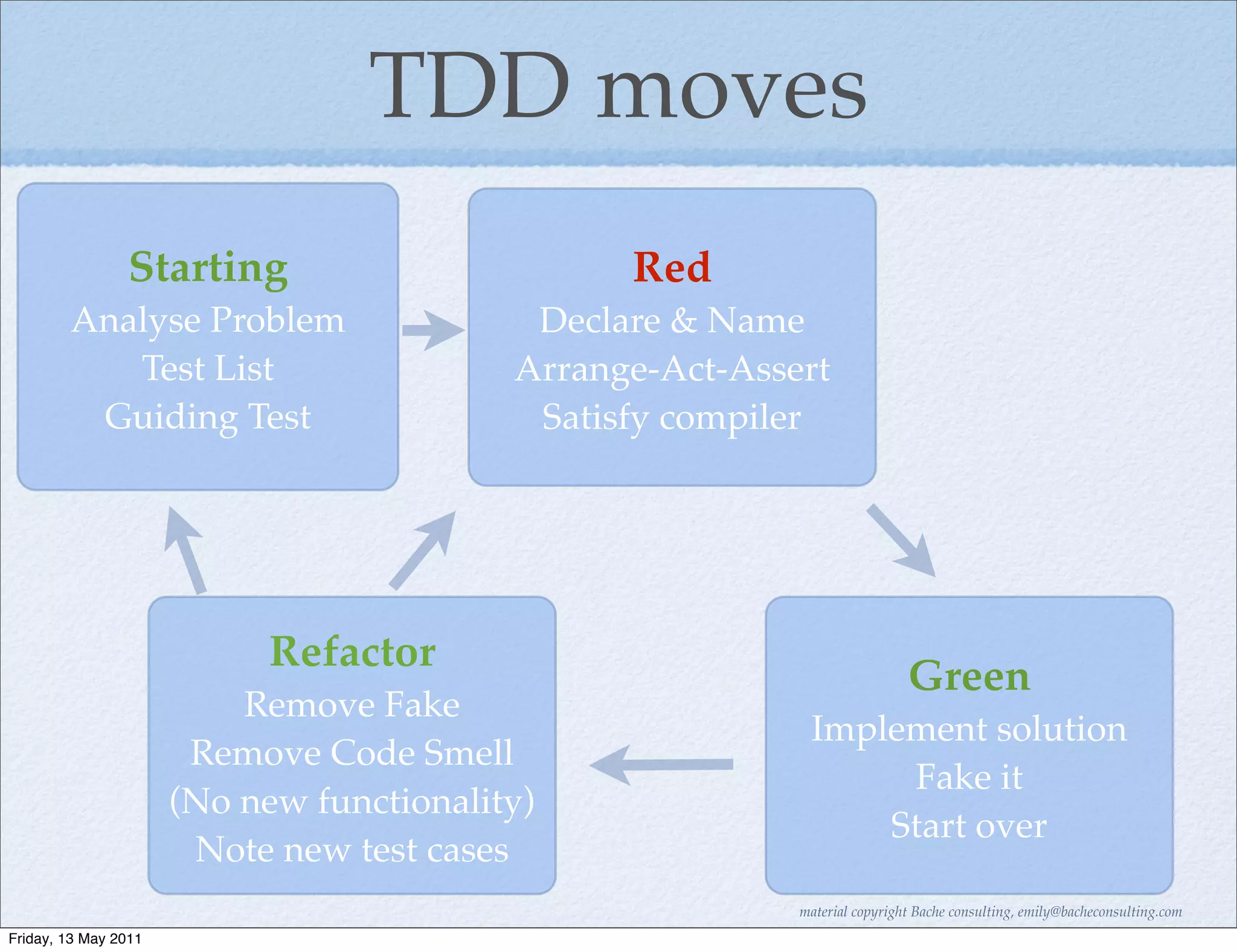 TDD moves
                Starting                        Red
        Analyse Problem                    Declare & Name
           Test List                      Arrange-Act-Assert
         Guiding Test                      Satisfy compiler




                           Refactor
                                                                           Green
                          Remove Fake
                                                           Implement solution
                       Remove Code Smell
                                                                Fake it
                      (No new functionality)
                                                               Start over
                       Note new test cases
                                                          material copyright Bache consulting, emily@bacheconsulting.com
Friday, 13 May 2011
 