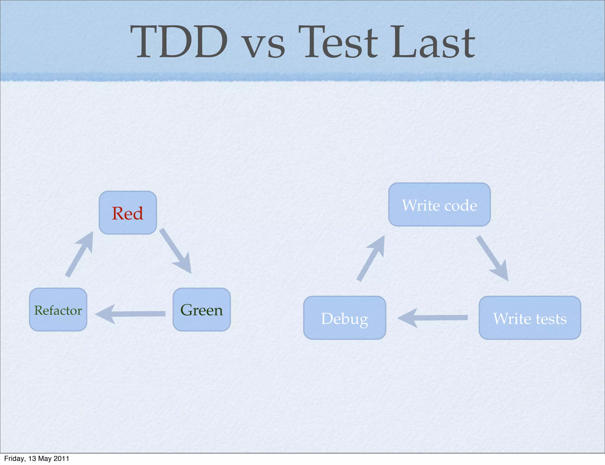 TDD vs Test Last


                                            Write code
                      Red




        Refactor            Green
                                    Debug                Write tests




Friday, 13 May 2011
 