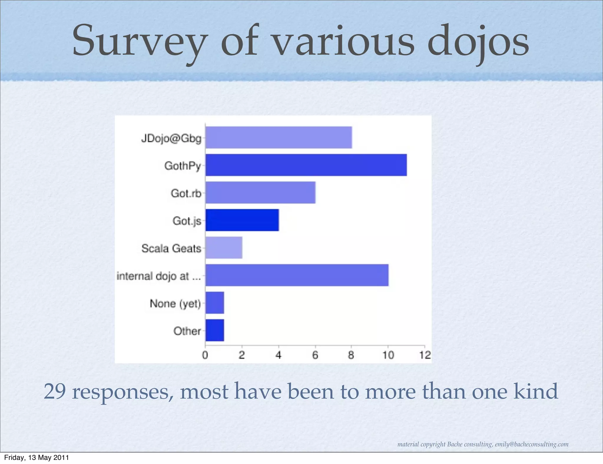Survey of various dojos




           29 responses, most have been to more than one kind

                                             material copyright Bache consulting, emily@bacheconsulting.com

Friday, 13 May 2011
 