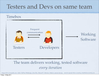 Testers and Devs on same team
          Timebox


                                              Frequent
                                           communication
                                                                                                                                            Working
                                                                                                                                            Software

                      Testers                                    Developers


                      The team delivers working, tested software
                                    every iteration
 images from iconspedia.com: Asher, DaPino Webdesign, Zeus Box, MazenI77, Harwen, Flahorn, eponas-deeway   material copyright Bache consulting, emily@bacheconsulting.com
Friday, 13 May 2011
 