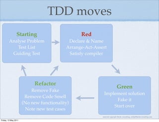 TDD moves
                Starting                        Red
        Analyse Problem                    Declare & Name
           Test List                      Arrange-Act-Assert
         Guiding Test                      Satisfy compiler




                           Refactor
                                                                           Green
                          Remove Fake
                                                           Implement solution
                       Remove Code Smell
                                                                Fake it
                      (No new functionality)
                                                               Start over
                       Note new test cases
                                                          material copyright Bache consulting, emily@bacheconsulting.com
Friday, 13 May 2011
 