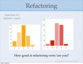 Refactoring
       Scale from 1-5
      beginner - expert




                      How good at refactoring were/are you?
                                                 material copyright Bache consulting, emily@bacheconsulting.com

Friday, 13 May 2011
 