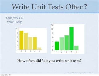 Write Unit Tests Often?
         Scale from 1-5
          never - daily




                       How often did/do you write unit tests?


                                                   material copyright Bache consulting, emily@bacheconsulting.com

Friday, 13 May 2011
 