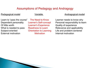 Assumptions of Pedagogy and Andragogy
Pedagogical model                  Variable                     Andragogical model

Learn to “pass the course”     The Need to Know        Learner needs to know why
Dependent personality        Learner's Self-concept    Personal responsibility to learn
Of little worth              Learner's Experience      Quality of experience
What is needed to pass       Readiness to Learn        Relevance and applicability
Subject-oriented             Orientation to Learning   Life and problem-centered
External motivation                Motivation          Internal motivation
 