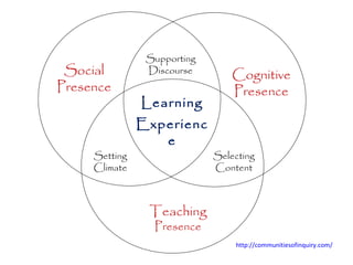 Supporting
 Social         Discourse
                                 Cognitive
Presence                         Presence
               Learning
               Experienc
                  e
     Setting                 Selecting
     Climate                 Content



                Teaching
                 Presence
                                 http://communitiesofinquiry.com/
 