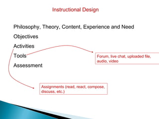 Instructional Design


Philosophy, Theory, Content, Experience and Need
Objectives
Activities
Tools                                     Forum, live chat, uploaded file,
                                          audio, video
Assessment


             Assignments (read, react, compose,
             discuss, etc.)
 
