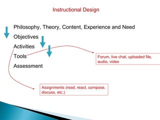 Instructional Design


Philosophy, Theory, Content, Experience and Need
Objectives
Activities
Tools                                     Forum, live chat, uploaded file,
                                          audio, video
Assessment


             Assignments (read, react, compose,
             discuss, etc.)
 