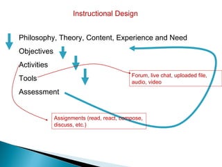 Instructional Design


Philosophy, Theory, Content, Experience and Need
Objectives
Activities
                                          Forum, live chat, uploaded file,
Tools                                     audio, video
Assessment


             Assignments (read, react, compose,
             discuss, etc.)
 