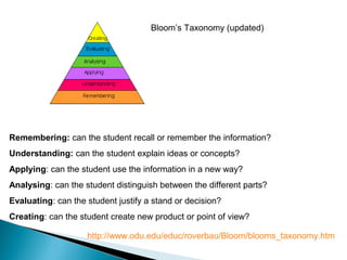 Bloom’s Taxonomy (updated)




Remembering: can the student recall or remember the information?
Understanding: can the student explain ideas or concepts?
Applying: can the student use the information in a new way?
Analysing: can the student distinguish between the different parts?
Evaluating: can the student justify a stand or decision?
Creating: can the student create new product or point of view?

                    http://www.odu.edu/educ/roverbau/Bloom/blooms_taxonomy.htm
 