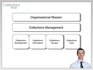 Organisational Mission Collections Management Collections Development Collections Information Collections Care Collections Access 