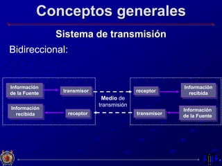 Conceptos generales
Sistema de transmisión
Bidireccional:
Información
de la Fuente
Información
recibidatransmisor receptor
Medio de
transmisión
Información
de la Fuente
Información
recibida transmisorreceptor
 