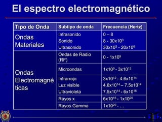El espectro electromagnético
Tipo de Onda Subtipo de onda Frecuencia (Hertz)
Ondas
Materiales
Infrasonido
Sonido
Ultrasonido
0 – 8
8 - 30x103
30x103 - 20x106
Ondas
Electromagné
ticas
Ondas de Radio
(RF)
0 - 1x109
Microondas 1x109 - 3x1012
Infrarrojo
Luz visible
Ultravioleta
3x1012 - 4.6x1014
4.6x1014 – 7.5x1014
7.5x1014 - 6x1016
Rayos x 6x1016 - 1x1020
Rayos Gamma 1x1020 - …
 