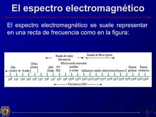 El espectro electromagnético
El espectro electromagnético se suele representar
en una recta de frecuencia como en la figura:
 