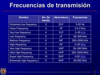 Frecuencias de transmisión
Nombre No. De
banda
Abreviatura Frecuencias
Extremely low frequency 2 ELF 3-30 Hz
Voice Frequency 3 VF 0.3-3 Khz
Very low frequency 4 VLF 3–30 kHz
Low frequency 5 LF 30–300 kHz
Medium frequency 6 MF 300–3000 kHz
High frequency 7 HF 3–30 MHz
Very high frequency 8 VHF 30–300 MHz
Ultra high frequency 9 UHF 300–3000 MHz
Super high frequency 10 SHF 3-30 GHz
Extremely high frequency 11 EHF 30-300 GHz
 